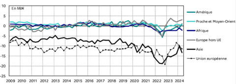 Leichter Rückgang des französischen Außenhandelsdefizits im ersten Halbjahr 2024